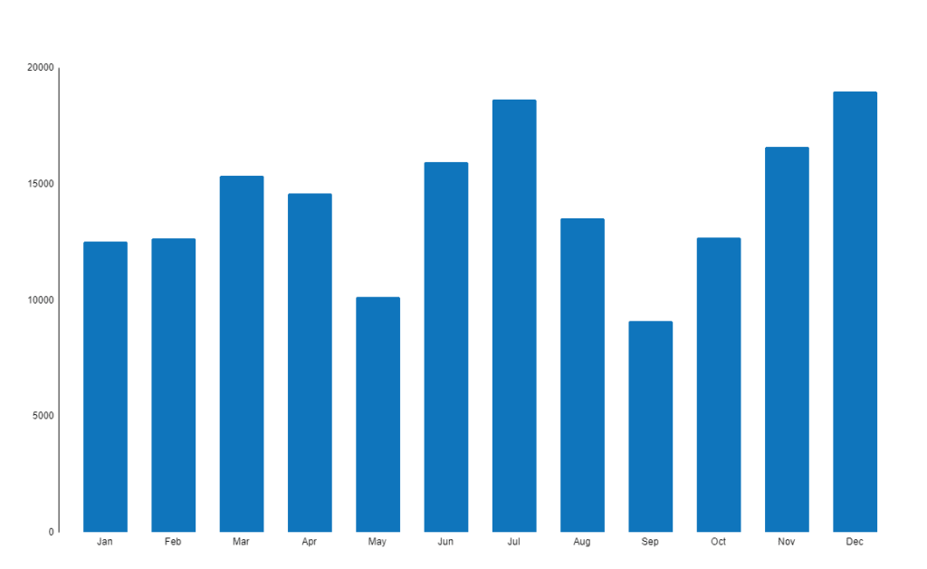 rental data for nova